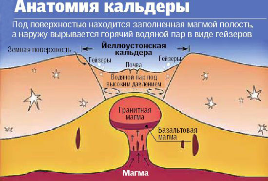 Извержение Йеллоустоуна в ближайшие 2 недели?